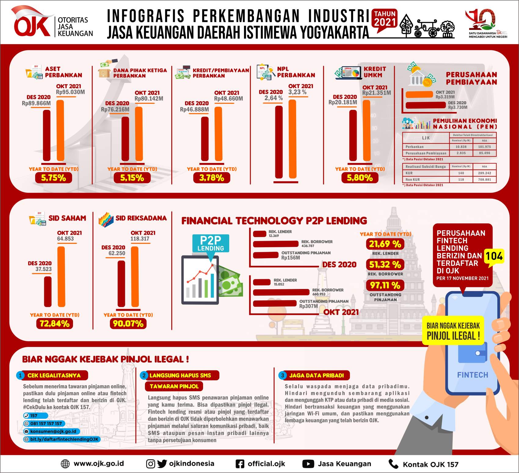 Satu Dasawarsa OJK: Sektor Jasa Keuangan Di DIY Terjaga Dan Tumbuh Positif